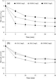 Modificat prin ordinul anre 25/2021 download Oxidation Of Microcystin Lr By The Fenton Process Kinetics Degradation Intermediates Water Quality And Toxicity Assessment Sciencedirect