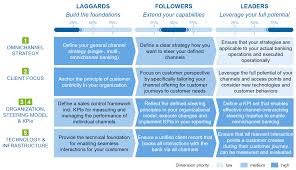 Knowing your customer profitability in banking is crucial in many ways. Omnichannel Banking And Its Implications For Bank Management Bankinghub