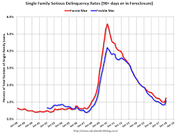 Investingchannel Fannie Mae Mortgage Serious Delinquency