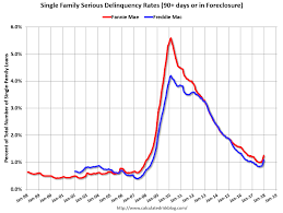 investingchannel fannie mae mortgage serious delinquency