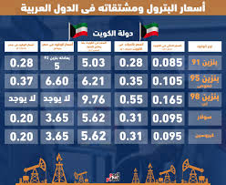 سعر البنك المركزي للإئتمان و الخصم. Ø³Ø¹Ø± Ø§Ù„Ø¨Ù†Ø²ÙŠÙ† ÙÙŠ Ø§Ù„ÙƒÙˆÙŠØª