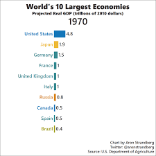 these 3 animated charts capture the economic rise of asia