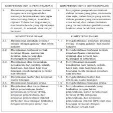 File yang dapat dipergunakan mulai dari semester 1dan semester 2 dapat dipilih dan diunduh pada menu pilihan berikut ini assalamualaikum wr wb kami bagikan kepada bapak/ibu guru untuk rpp kelas 5 tema 7 peristiwa dalam kehidupan kurikulum 2013 revisi 2017. Ki Dan Kd Matematika Sd Mi Kurikulum 2013 Sekolahdasar Net
