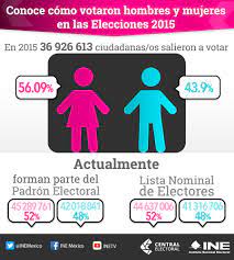Así lo sentenció el consejero presidente del instituto nacional electoral (ine), lorenzo córdova vianello. Actualmente Asi Esta Conformada La Lista Nominal Y El Padron Electoral Por Numero De Mujeres Y De Hombres Central Electoral