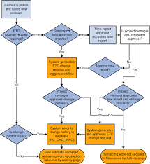 Understanding Change Control Management