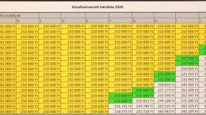 Február hónapra járó munkabérek megállapításánál már alkalmazni is kell. Kozalkalmazotti Bertabla Fizetesi Fokozatok 2020 24 Ora Friss Hirek Csaladi Penzugyek