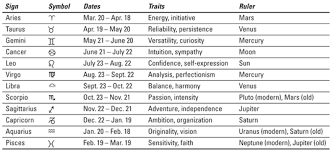 Astrology For Dummies Cheat Sheet Dummies