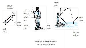 Stasiun gambir (gmr) didirikan pada 16 september 1871 dengan pembukaan jalur pertama terbentang dari dekat pelabuhan tua sunda kelapa dan ke selatan ke daerah yang. Sains Mesin Ringkas Simple Machines Year 6 Aimyaimielya Com