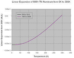 • aluminum facilitates the adaptation of the construction sector to the economic, energy and environmental sustainability strategy set out in the new cte. Aluminum 6061 T6 Uns Aa96061 Nist