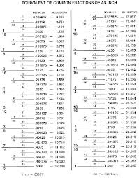 Fraction Scale Chart Related Keywords Suggestions