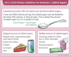 Dietary Guidelines For Americans Eat Less Sugar Jama 2016