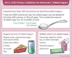 dietary guidelines for americans eat less sugar jama 2016