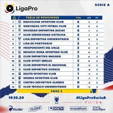 Así va la tabla de posiciones de la liga betplay 2021. Ligapro On Twitter Tabla De Posiciones Fecha 2 Fase 2 De La Ligaproseriea Y Tabla Acumulada Ligaproseriea