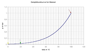 Der siedepunkt ist abhängig von der temperatur des das bedeutet: Was Passiert Mit Wasser Wenn Der Luftdruck Immer Geringer Wird