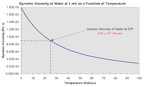 Dynamic Viscosity Vs Temperature