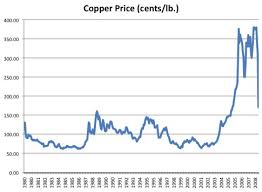 Price Of Copper History Us Oil Importers