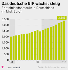 Bundeskanzler helmut kohl beleuchtete während der bundestagsdebatte über die einführung des euro in deutschland die historische dimension der entscheidung: Deutschland Grosster Gewinner Der Euroeinfuhrung