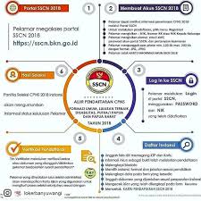 Isilah nik dan password anda, dan klik tombol login. Kemenpan Rb Akan Upgrade Portal Sscn Bkn Go Id Berefek Dan Catat Tanggalnya