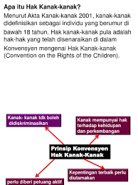 Hal ini merupakan perubahan besar dalam pola kehidupannya , pada sebagian besar anak. 2019 Edup 3083 Bab 3 Hak Asasi Kanak Kanak