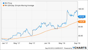 Restoration Hardware Gets A Much Needed Correction Rh