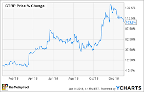 why shares of ctrip com international ltd exploded in 2015