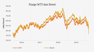 Hal ini menunjukkan seberapa turunnya permintaan minyak dunia akibat dari pandemi. Harga Minyak Mentah Dunia Terkini Malaydodo