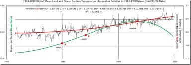 170 Years Of Earth Surface Temperature Data Show No Evidence