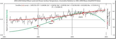 170 years of earth surface temperature data show no evidence