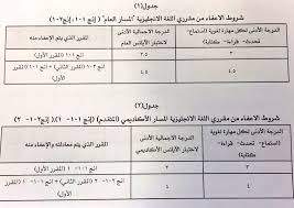 عمادة القبول والتسجيلpnu Twitterren الإعفاء من مقرر اللغة الإنجليزية للطالبات المستجدات في جميع التخصصات الا الصحية واللغات في جامعة الاميرة نورة Pnu