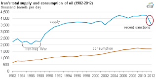 Sanctions Reduced Irans Oil Exports And Revenues In 2012