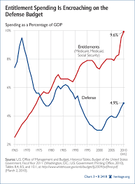 U S Defense Spending The Mismatch Between Plans And