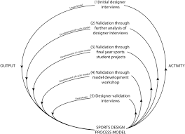 To integrate those strategies within the national qualifications framework contemplated in the south african qualifications authority act. Development And Presentation Of The First Design Process Model For Sports Equipment Design Springerlink