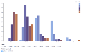 55 Extraordinary D3 Grouped Bar Chart Example