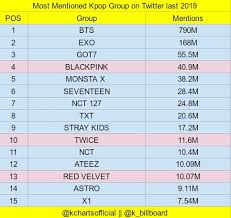 Kpop Charts On Twitter Top 15 Most Mentioned Kpop Group On Twitter Last 2019