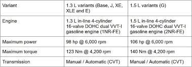 All the engines were available in inline 4 technology with straight 4 cylinders in line. 2020 Toyota Vios In The Philippines Fuel Consumption Review Autofun