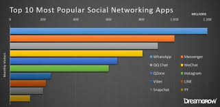 Find some of the top social media apps going to dominate 2021. 21 Game Changing Social Media Trends In 2017 Buildfire