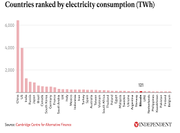 Malaysian carbon emissions from fuel combustion iv. Bitcoin Mining In China Will Exceed Energy Consumption Of 181 Countries By 2024 Study Warns The Independent