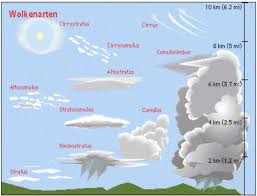 Nous sommes passionnés par ce sujet et savons exactement comment t'aider. Types De Nuages Meteoblue
