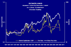 Stock Markets Market Capitalisation Gdp