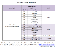 إعلان نتائج التخصيص لطلاب وطالبات السنة التحضيرية للعام الدراسي 1435 1436هـ الاخبارية