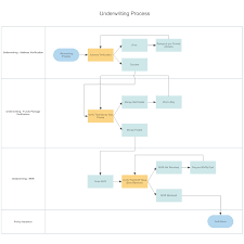 It determines whether it would be profitable for an insurance company to take a chance on providing insurance coverage to an individual or business. Underwriting Process Swim Lane Diagram