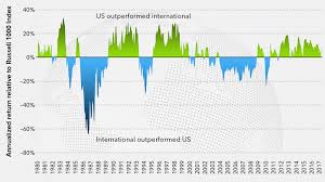 why does vanguard use a 40 allocation to international in