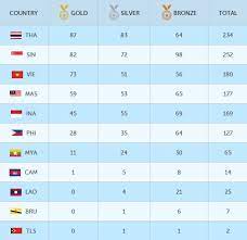 Sea games 2015 medal standing. Sea Games 2015 Medal Standing