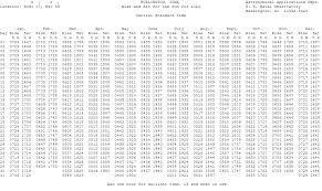Sunrise And Sunset Tables For Select Cities