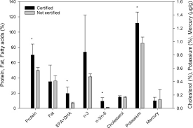 Maybe you would like to learn more about one of these? Investigation Of The Nutritional Composition Of Different Types Of Salmon Available To Canadian Consumers Sciencedirect