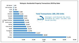 Based on the real property gains tax act 1976, rpgt is a tax on chargeable gains derived from the disposal of property. Johor Property Market Observations From 2019 What Can We Expect In 2020 Johor365