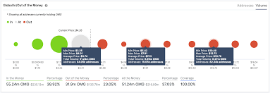 Omg network crypto price prediction is an act of determining the future value of omg network shares using few different conventional methods such as eps estimation it is a matter of debate whether stock price prediction based on information in financial news can generate a strong buy or sell signal. Omg On Brink Of Bull Run Network Metrics Suggest Crypto Briefing