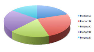 why you shouldnt use pie charts in your dashboards and