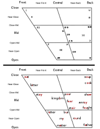 A vowel is a syllabic speech sound pronounced without any stricture in the vocal tract. Vowel Simple English Wikipedia The Free Encyclopedia