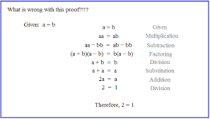 Flawed Fun Proof If A B Then 2 1 What Is Wrong With This Proof Answer At Http Mathplane Com S Math Questions This Or That Questions Subtraction